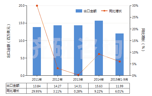 2011-2015年9月中國硫酸亞鐵(HS28332910)出口總額及增速統(tǒng)計